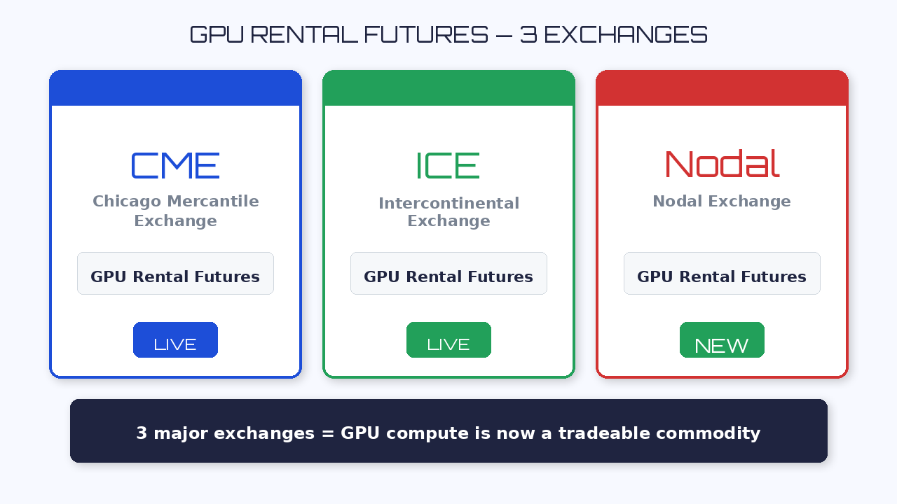 GPU Rental Futures CME ICE Nodal Exchange