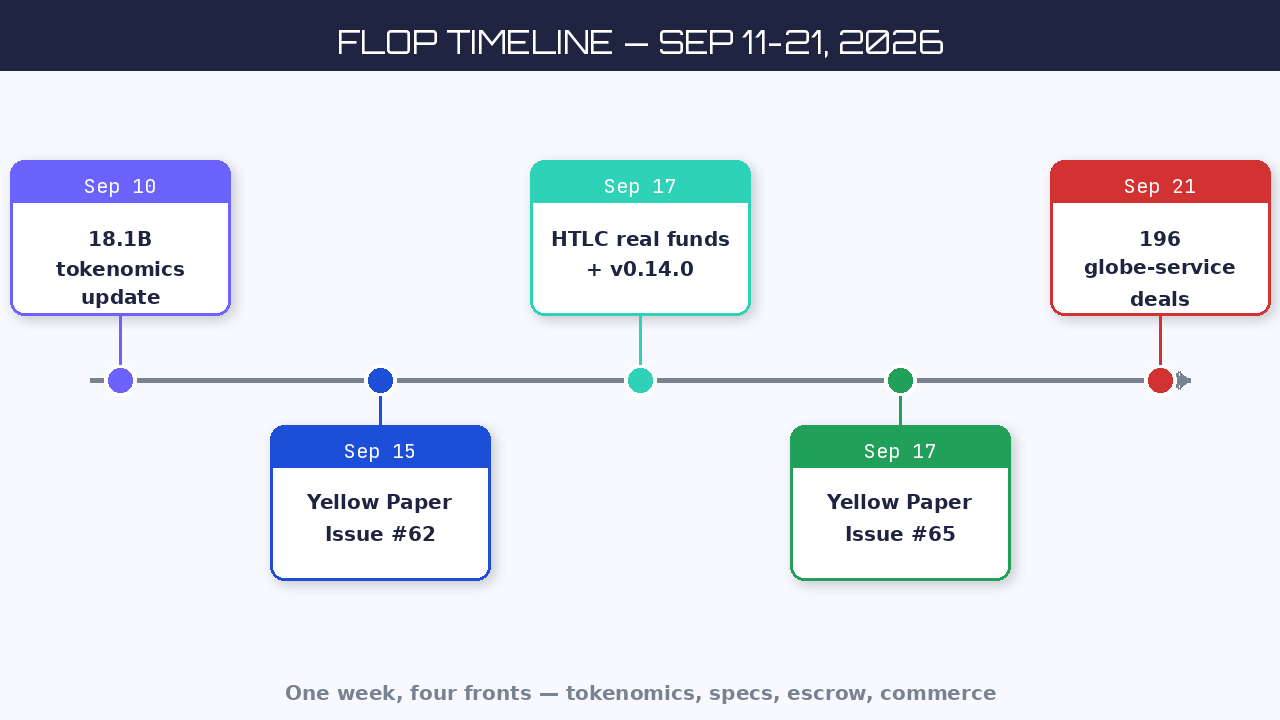 FLOP News Timeline September 11-21 2026