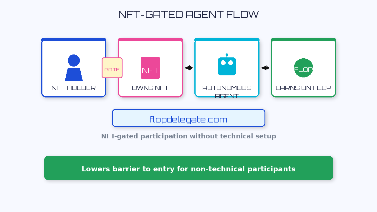 NFT Gated Agent Participation Flow