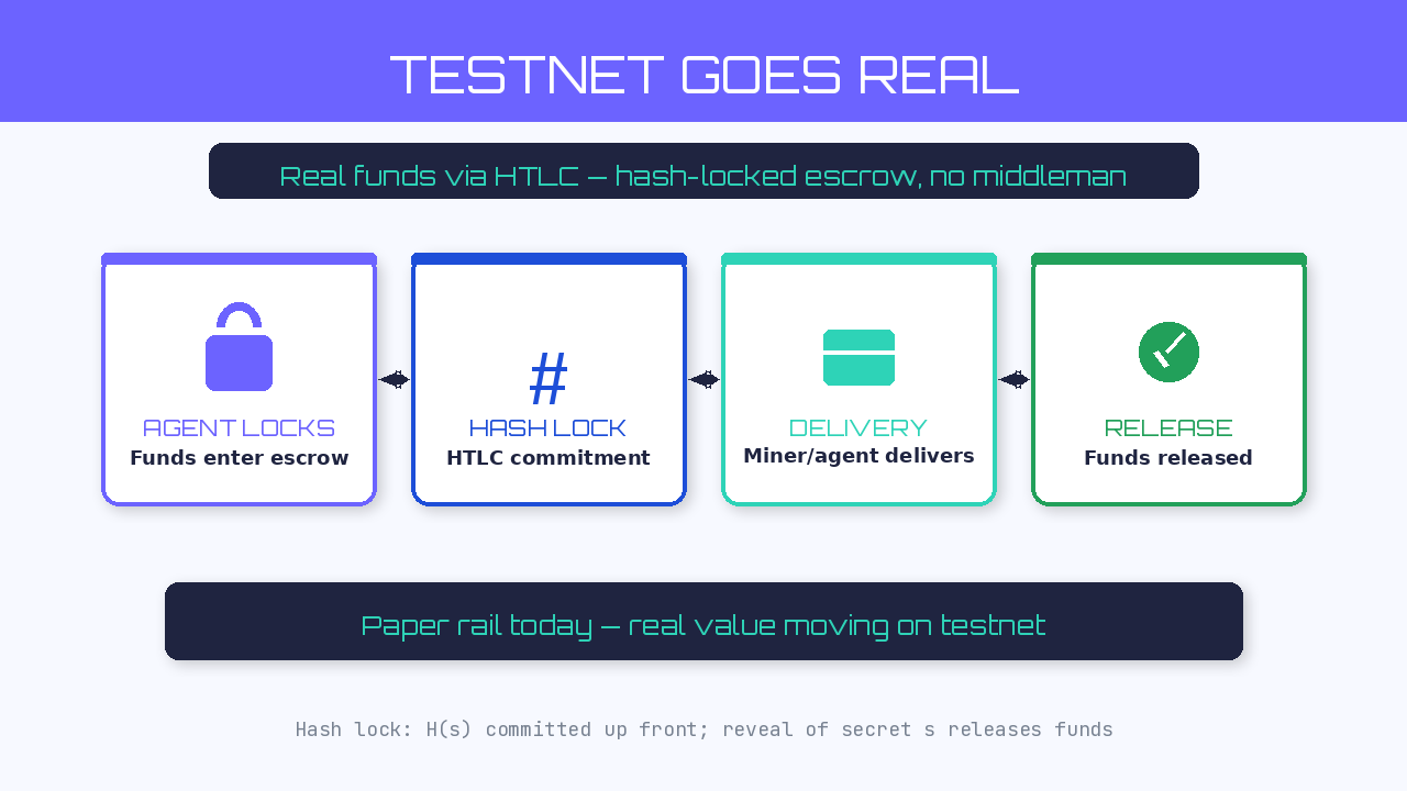 FLOP Testnet Real Funds HTLC Escrow
