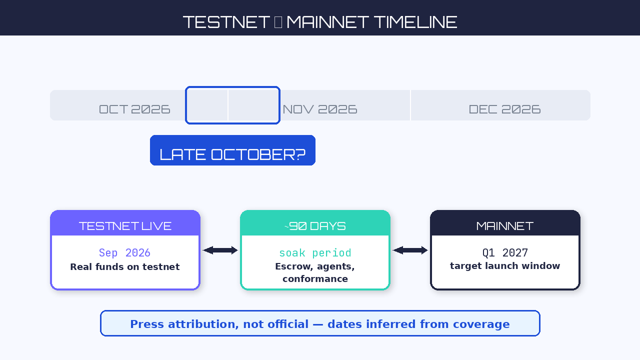 FLOP Testnet Late October Hint CoinAcademy