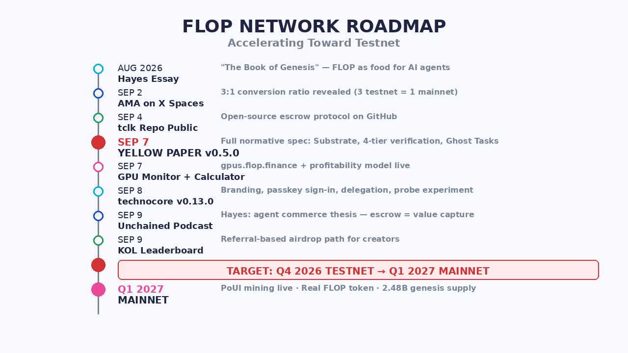 FLOP Network Roadmap Testnet Mainnet Timeline