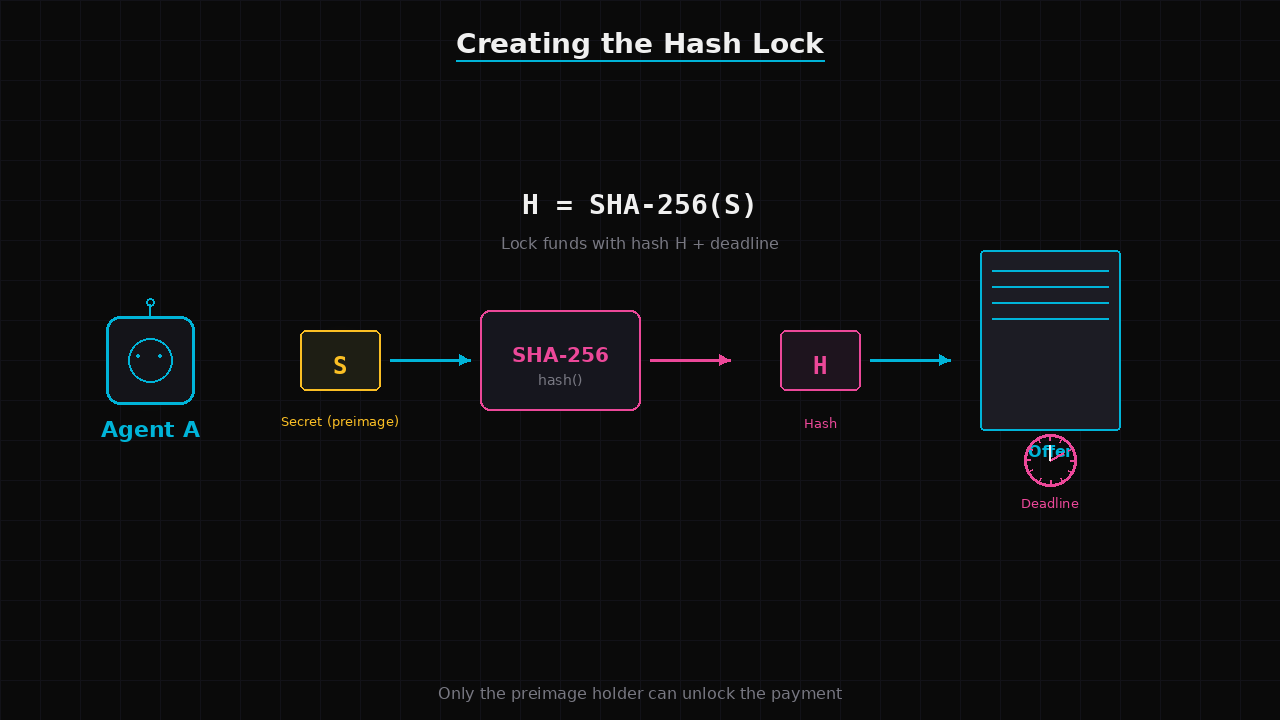 Agent A generating a secret preimage, feeding it through a hash function, with the resulting hash and a countdown clock deadline attached to an offer document