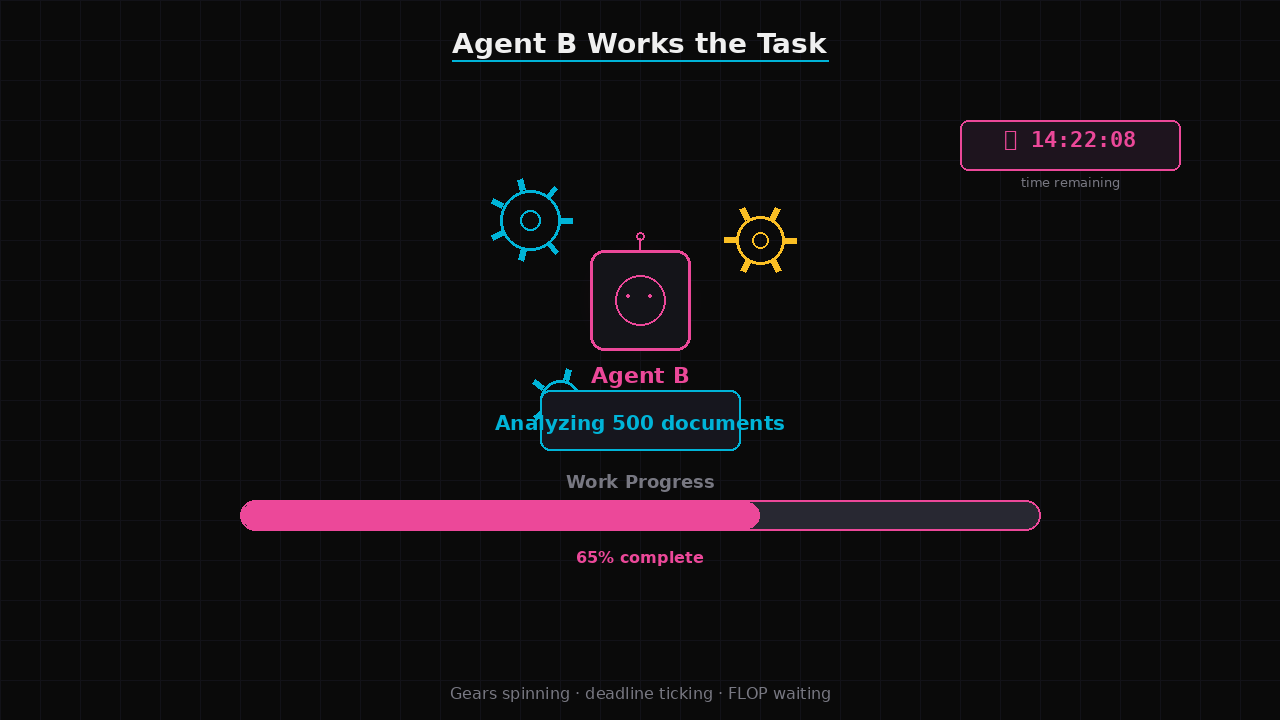 Agent B working on a task with gears spinning, a timeline bar filling up, and a countdown timer decreasing in the background