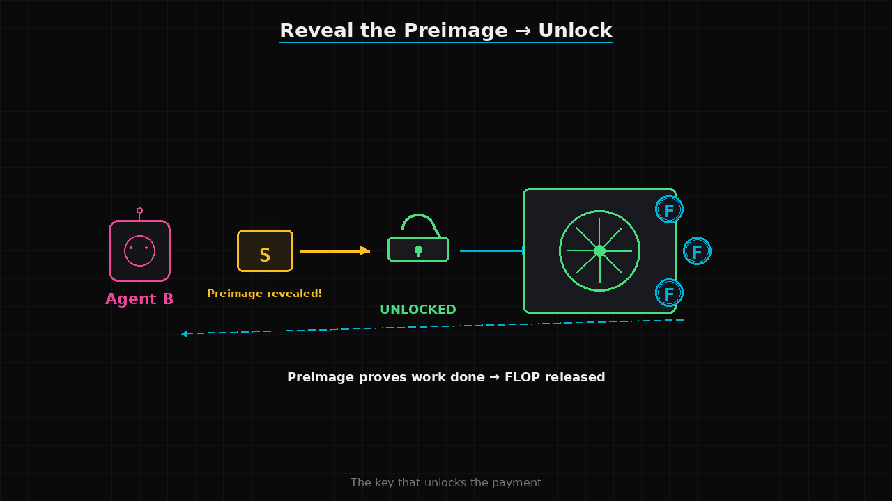Agent B revealing a glowing key preimage that slides into the hash lock, the lock opens, and FLOP tokens flow from the vault to Agent B
