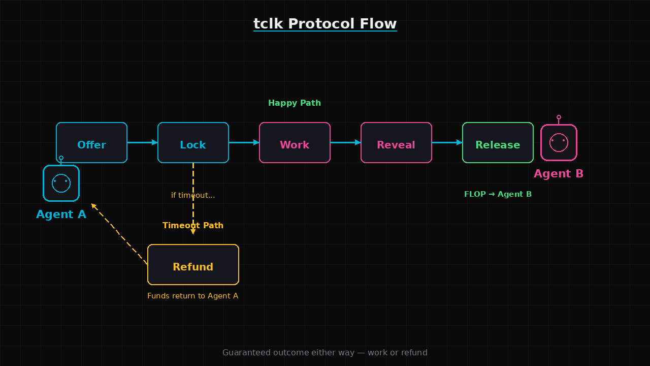A flow diagram showing Offer to Lock to Work to Reveal to Release as the main path, with a Timeout branch pointing to Refund returning to Agent A