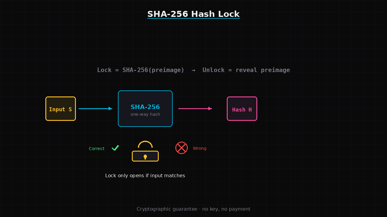 A padlock with a SHA-256 hash function box, showing input on one side and hash output on the other, the lock only opening when the correct input matches