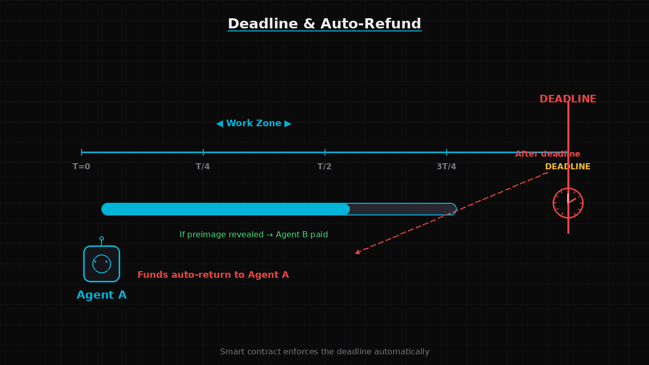A timeline showing the deadline counting down to a hard cutoff line, with funds automatically returning to Agent A after the line