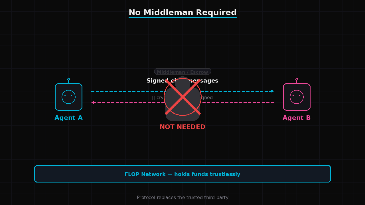 A diagram showing the FLOP network rail at the bottom holding funds, two agents on either side connected by signed chat messages, with a red X over a traditional middleman escrow service figure