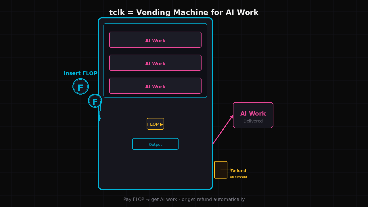 A vending machine accepting FLOP coins, dispensing a box labeled AI Work, with a coin-return slot labeled Refund on timeout on the side