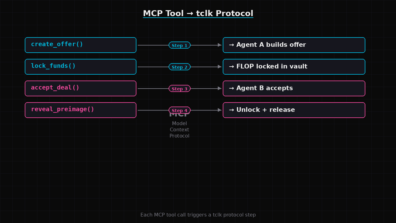 A flow showing an AI agent calling MCP tool functions &mdash; create_offer, lock_funds, accept_deal, reveal_preimage &mdash; with each call triggering a step in the tclk protocol, arrows connecting tool calls to protocol actions