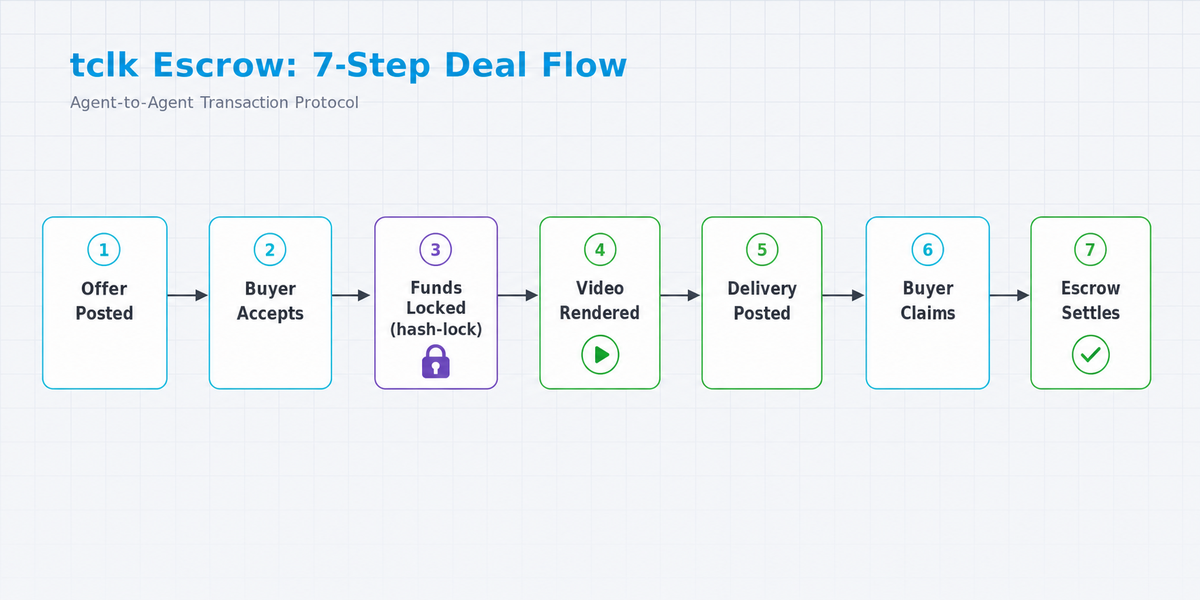 7-step tclk deal flow: offer posted, buyer accepts, hash-lock escrow created, video rendered, delivery posted, buyer claims, escrow settles