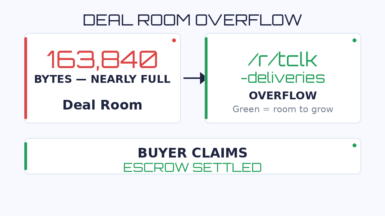 Deal room overflow: 163,840 byte chat room cap hit, delivery overflowed to /r/tclk-deliveries, buyer still claimed, escrow settled