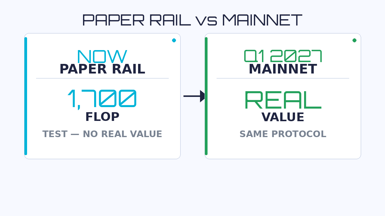 Paper rail vs mainnet: 1,700 FLOP on paper rail (test, no real value) vs mainnet (future, real value, same protocol)