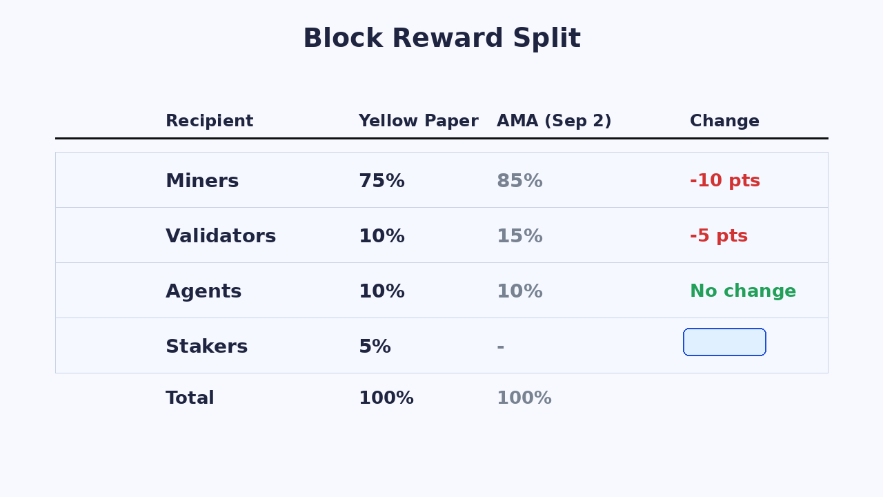 FLOP block reward split: 75% miners, 10% validators, 10% agents, 5% stakers