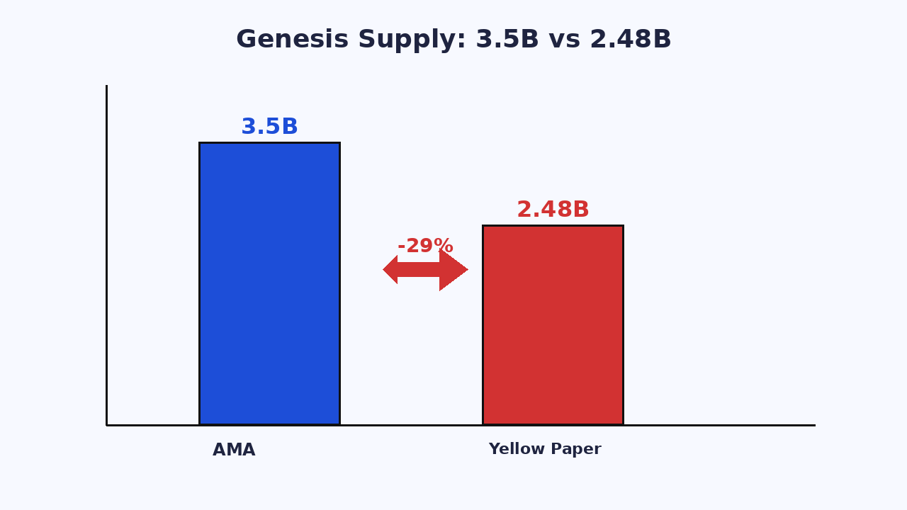 FLOP genesis supply comparison: 3.5B genesis pool not yet ratified vs 2.48B in chain params vs 2.8644B at TGE