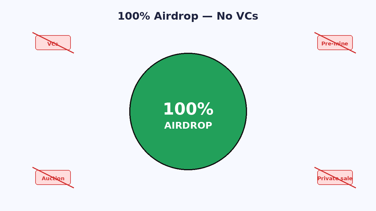 100% fair launch: no VCs, no private sale, full airdrop, ~20% to testnet participants over 10 years