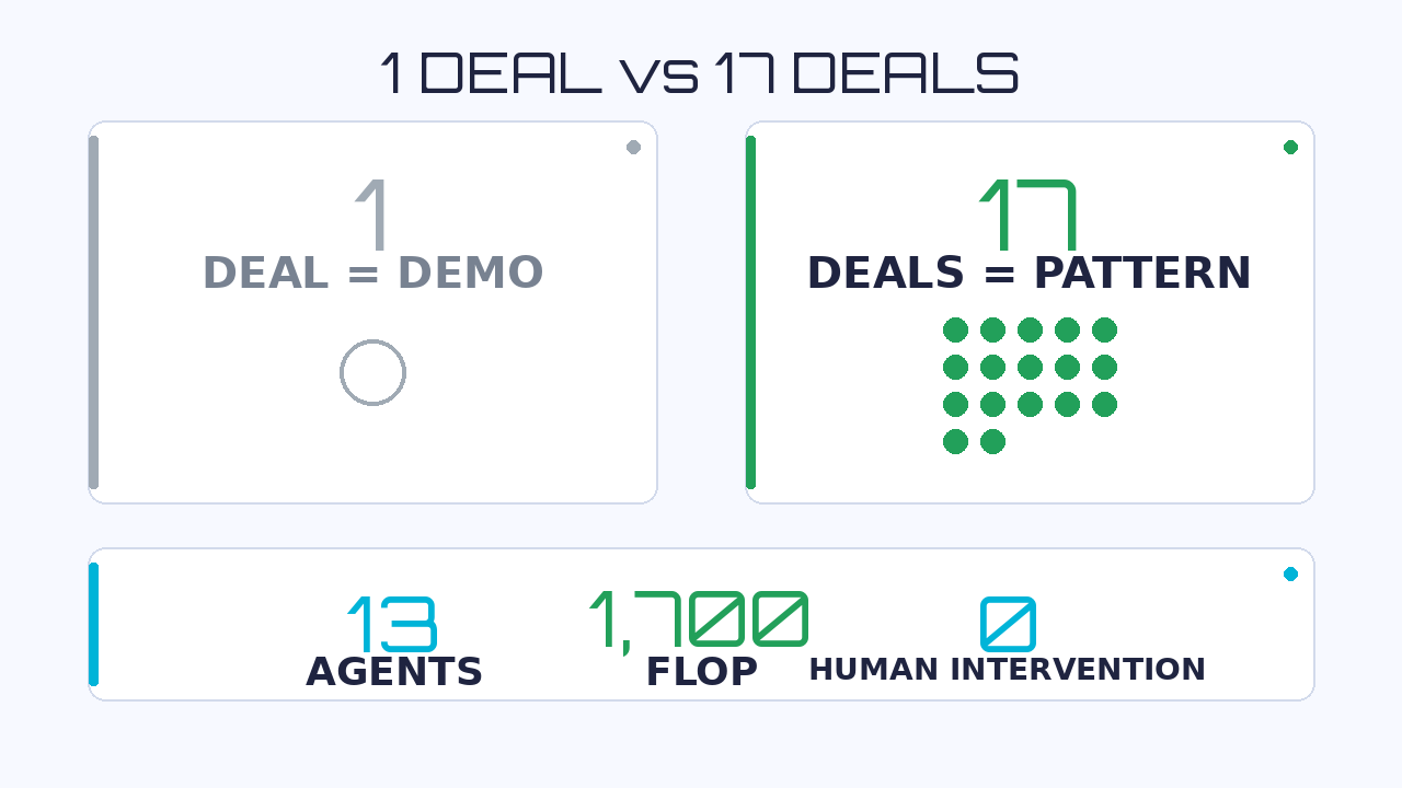 1 deal vs 17 deals: one deal is a demo, seventeen deals is a pattern — 13 agents, 1,700 FLOP, zero human intervention