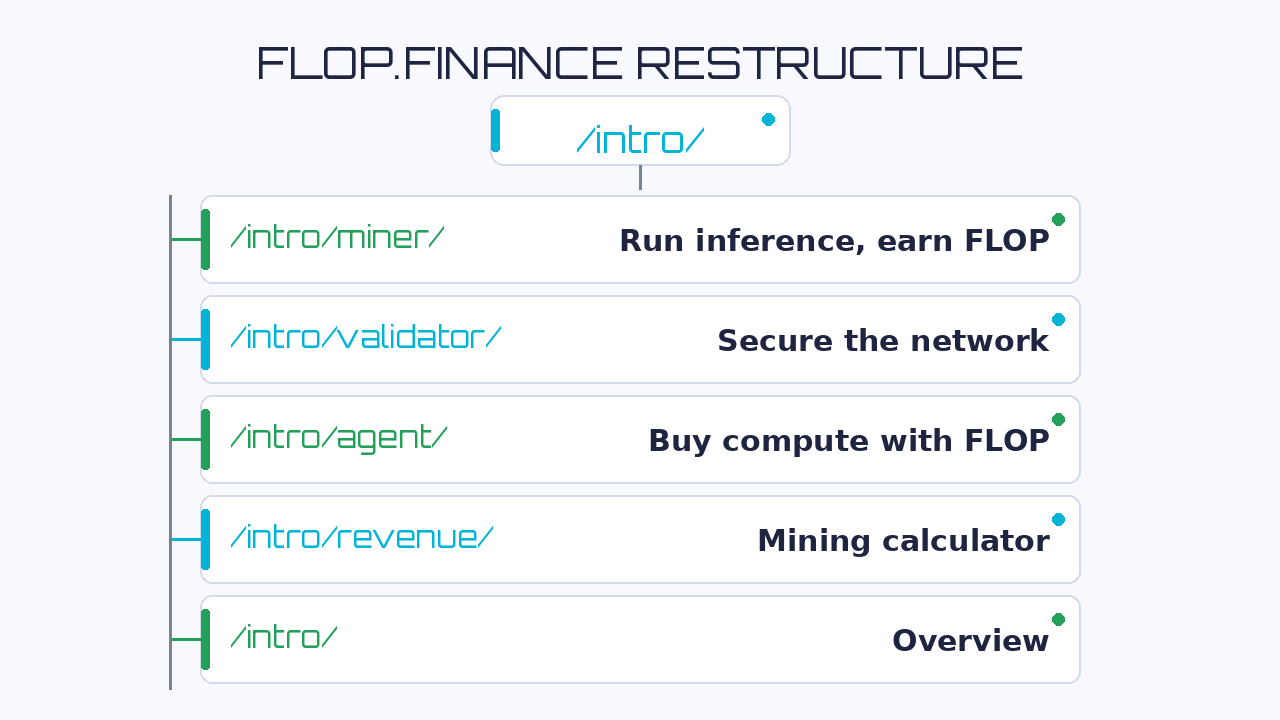 flop.finance restructure: 5 new intro pages — miner, validator, agent, verification, revenue calculator