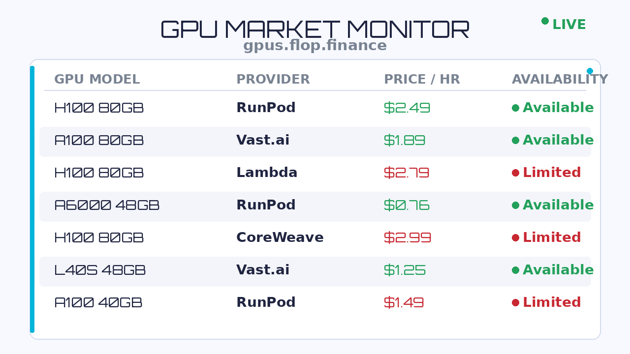 GPU market monitor at gpus.flop.finance: live GPU supply, price floors, and API market margins across cloud providers, refreshing every few minutes