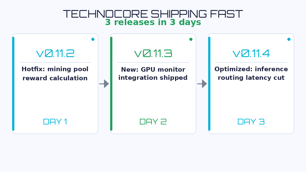 technocore-chat version timeline: v0.11.2 (Sep 6), v0.11.3 (Sep 7), v0.11.4 (Sep 8) — edge caching overhaul and room lifecycle tuning, tclk repo unchanged since Sep 3